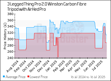 Best Price History for the 3 Legged Thing Pro 2.0 Winston Carbon Fibre Tripod with AirHed Pro
